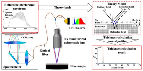 interference fringes in absorption measurements on thin films thickness|thin film thickness calculation.